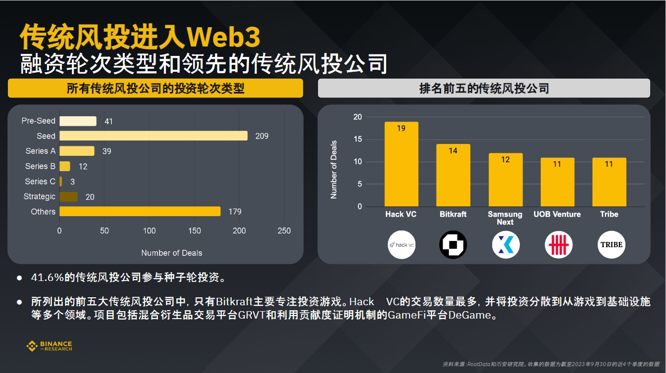 币安研究院:数据洞悉2023年加密融资现状与趋势