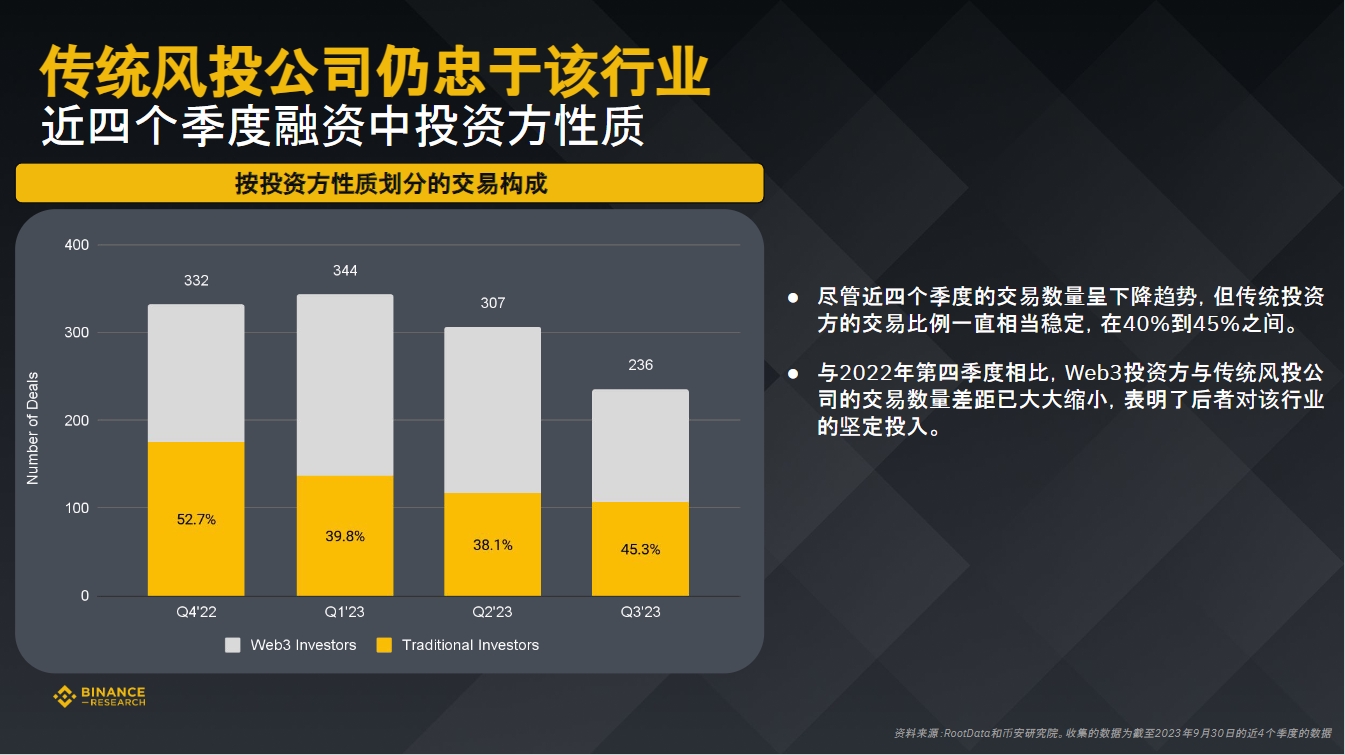 币安研究院:数据洞悉2023年加密融资现状与趋势