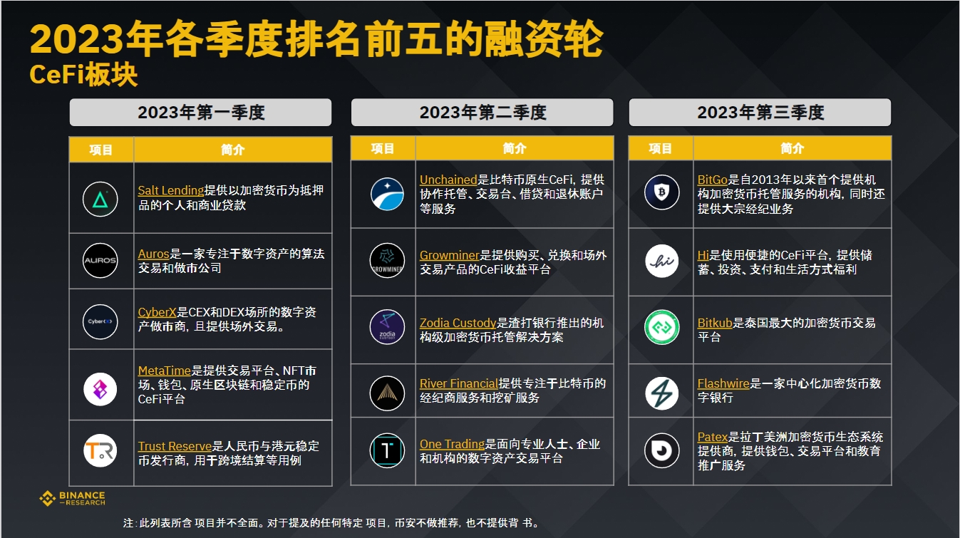 币安研究院:数据洞悉2023年加密融资现状与趋势