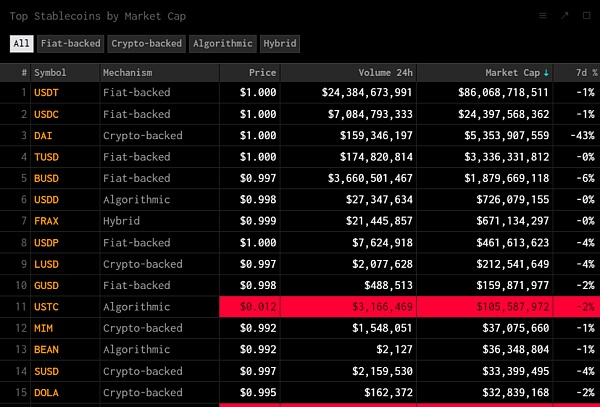 稳定币赛道评估：CDP稳定币与LSDFi