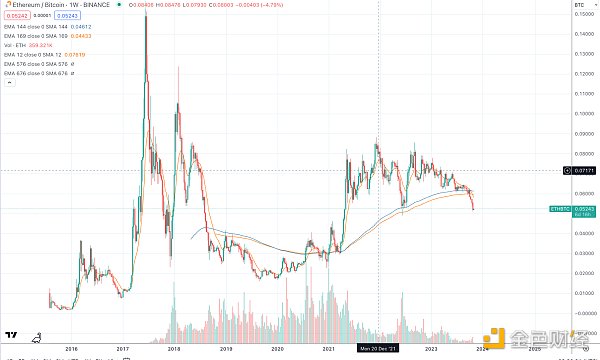 山寨季通常什么时候来?分析总结350个山寨币对BTC的汇率走势