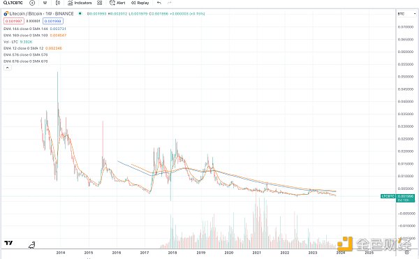 山寨季通常什么时候来?分析总结350个山寨币对BTC的汇率走势