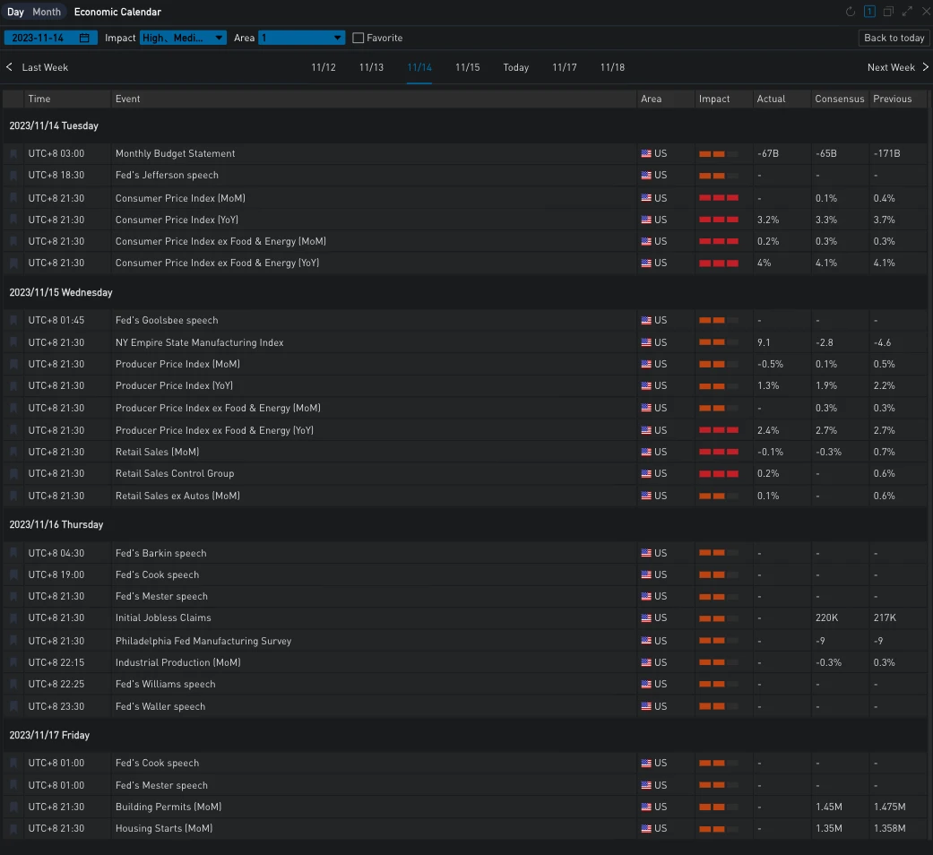 SignalPlus波动率专栏(20231116):宏观再度利好,币价IV双双反弹