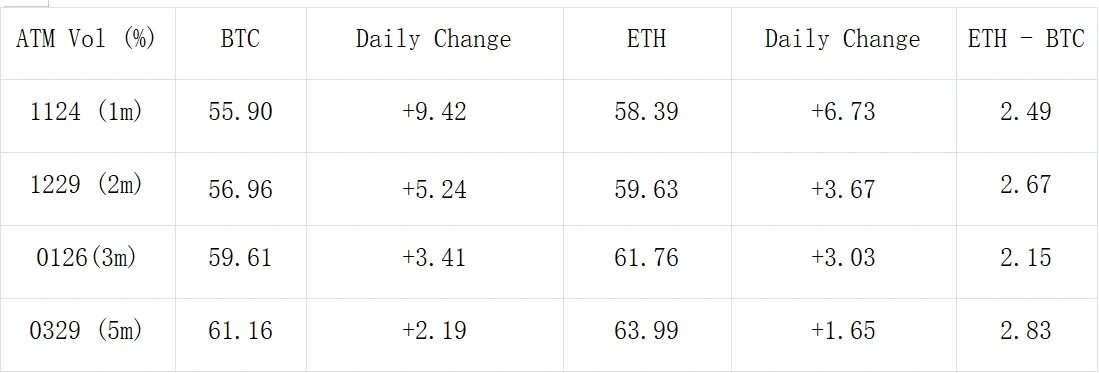 SignalPlus波动率专栏(20231116):宏观再度利好,币价IV双双反弹