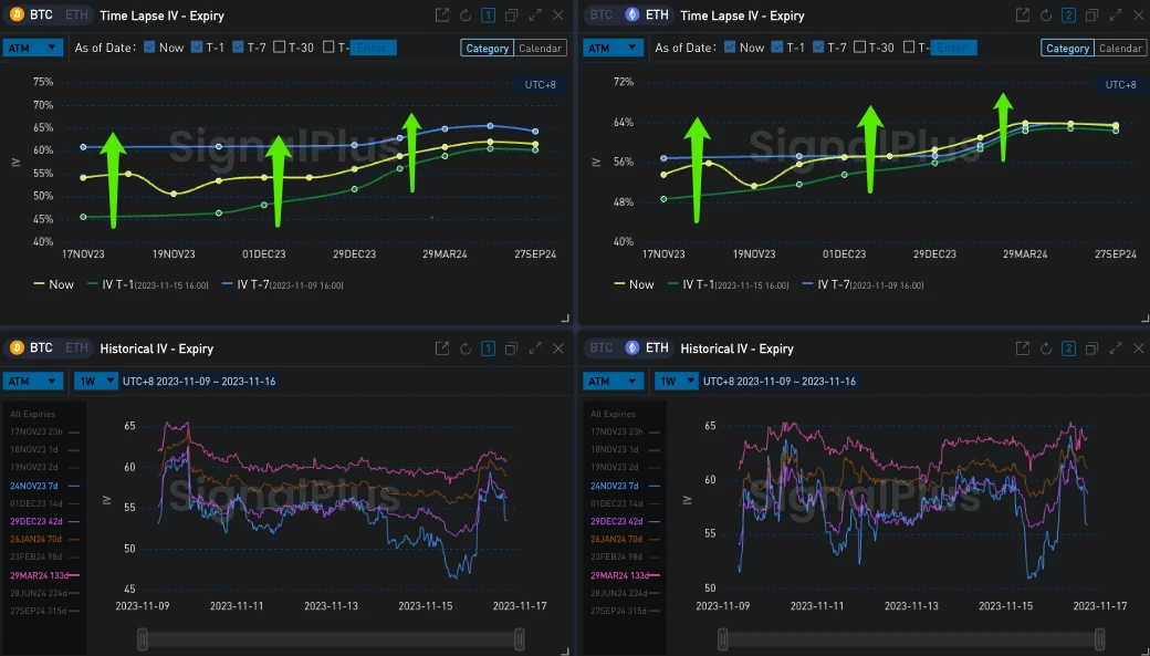 SignalPlus波动率专栏(20231116):宏观再度利好,币价IV双双反弹