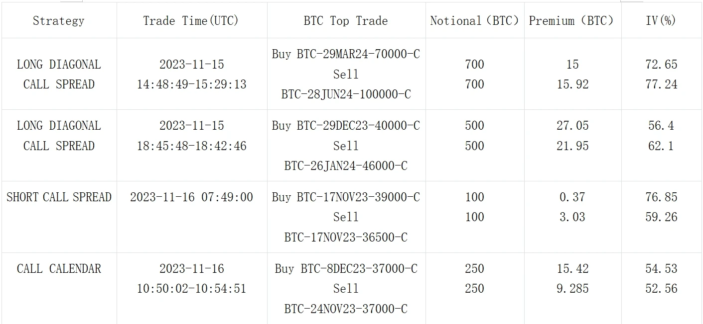 SignalPlus波动率专栏(20231116):宏观再度利好,币价IV双双反弹