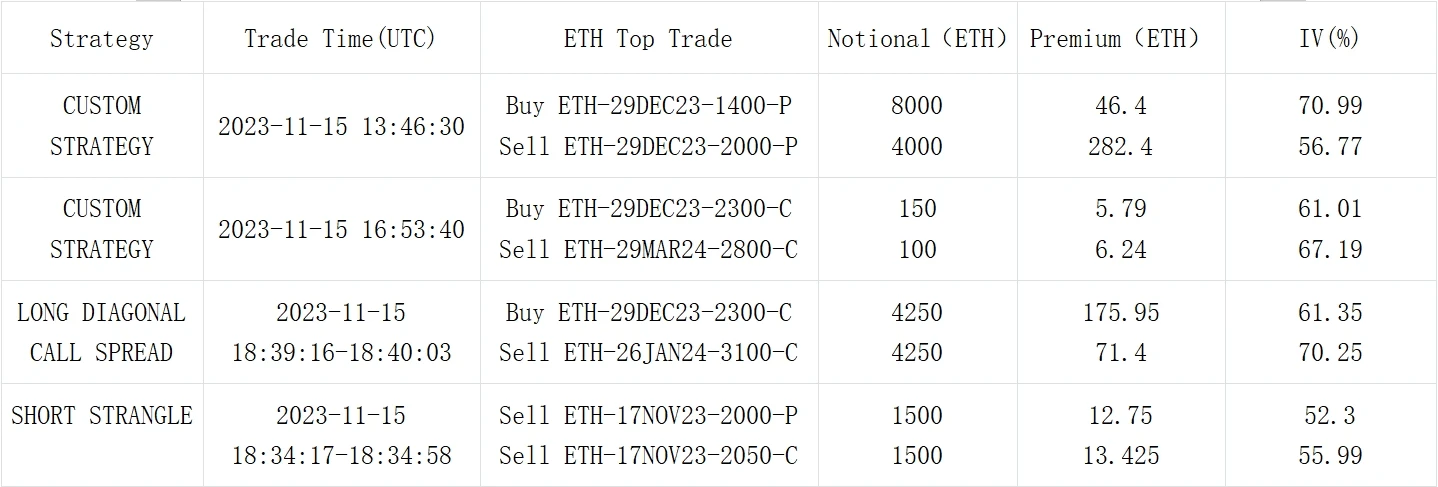 SignalPlus波动率专栏(20231116):宏观再度利好,币价IV双双反弹