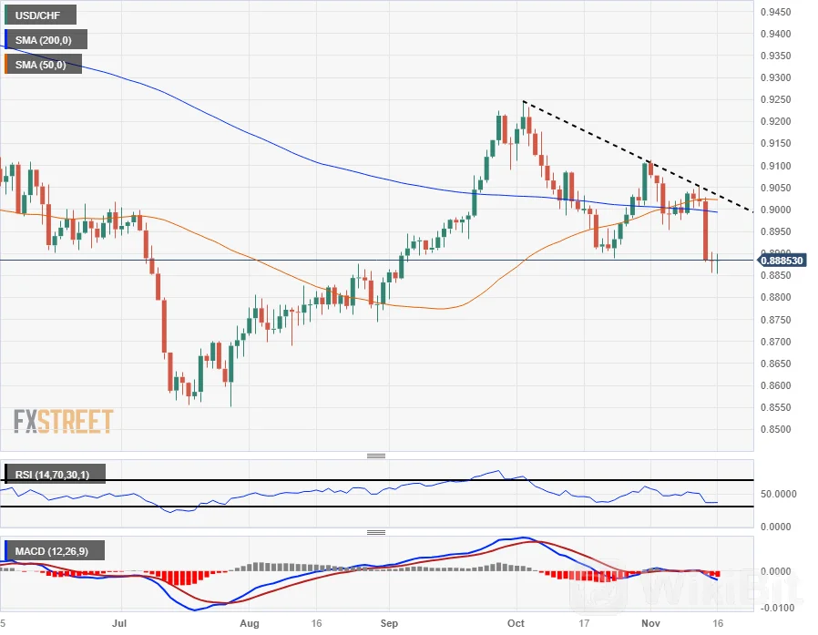 瑞士法郎持稳,美元兑瑞郎跌破 0.8900