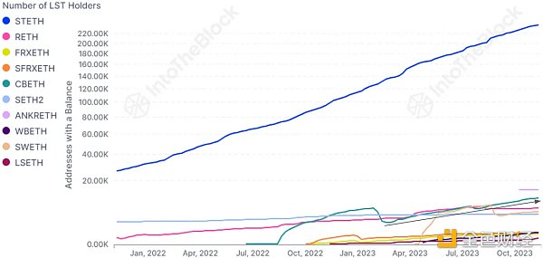 以太坊的流动性质押现在发展的怎么样了？