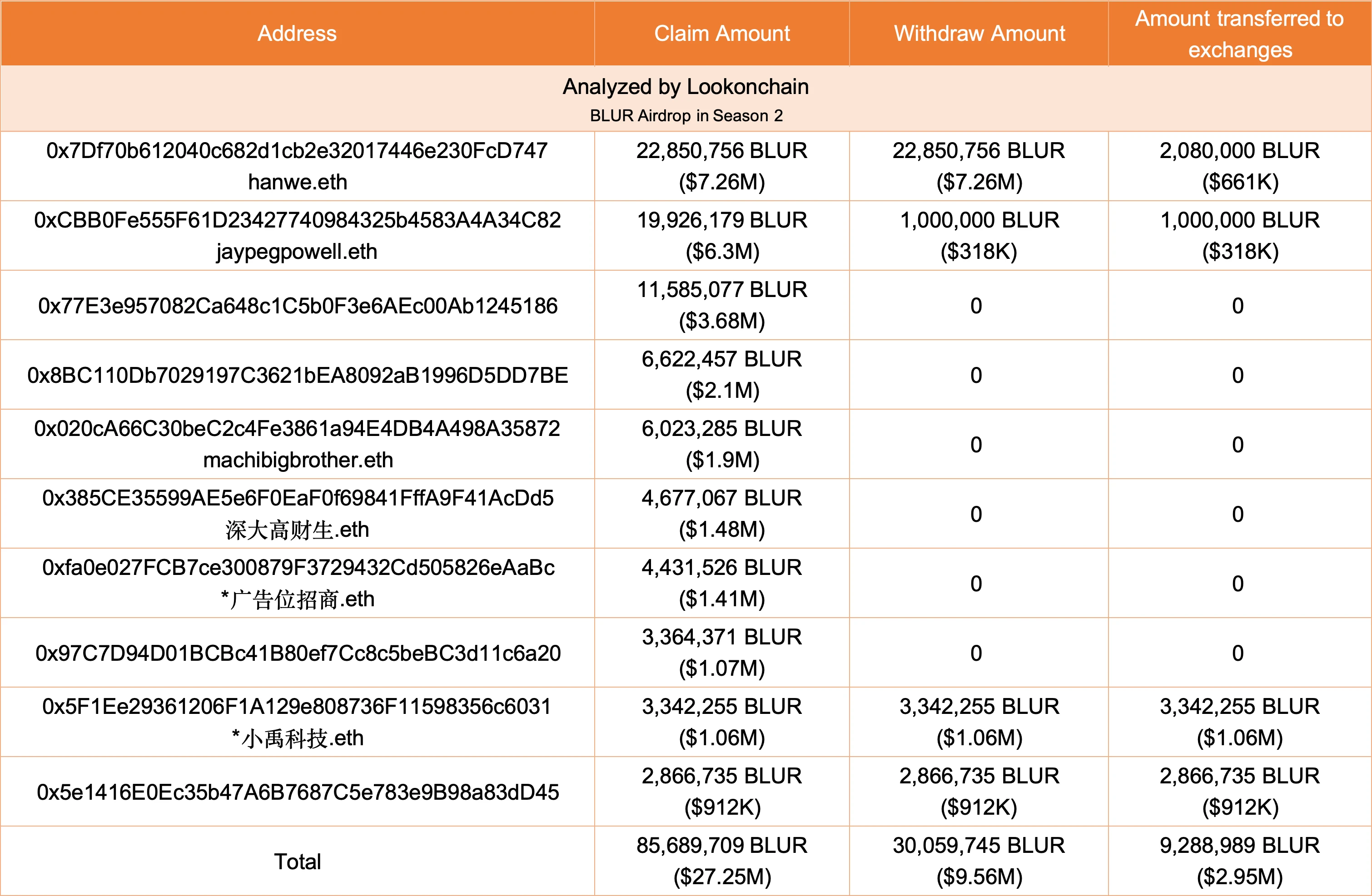 亏麻?赢麻?Blur第2季空投申领后社区情绪分化