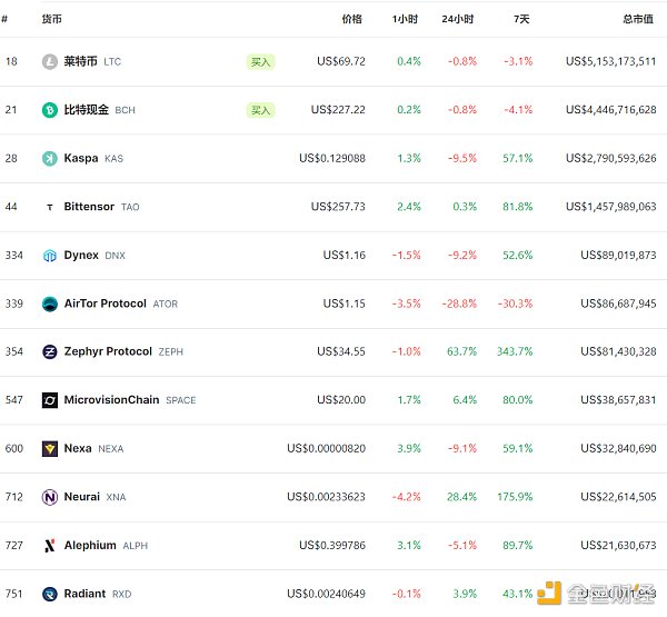 LD Capital加密赛道周报[2023/11/20]：ETH质押率下降，POW赛道火热