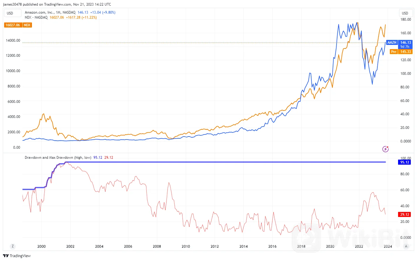 历史性泡沫破灭,比特币反弹