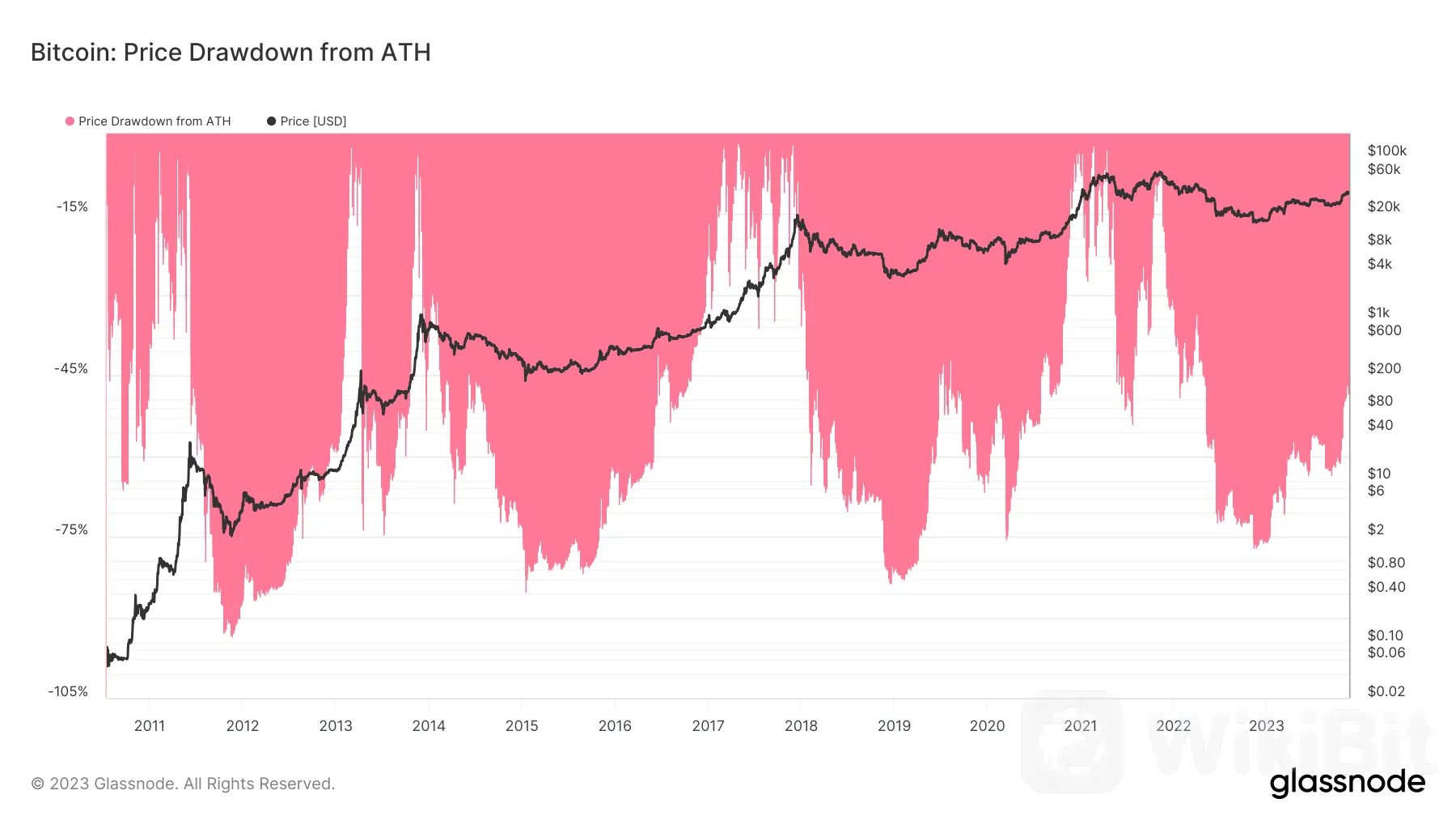 历史性泡沫破灭,比特币反弹