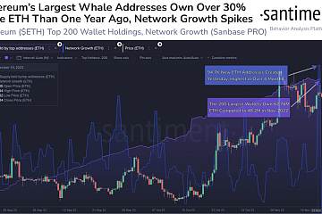 前200大以太坊钱包共持有6276万枚ETH,约合1241亿美元 前200大以太坊钱包共持有6276万枚ETH,约合1241亿美元
