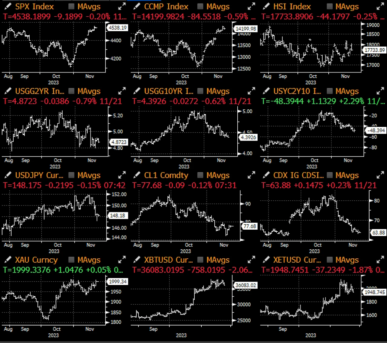 SignalPlus宏观研报(20231122):市场坚信加息已经结束,明年或将降息90个基点