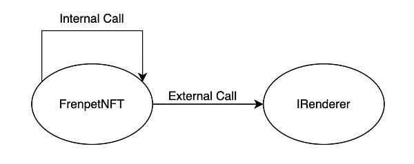 GameFi一波未平一波又起 从安全视角看全链游戏 Fren Pet
