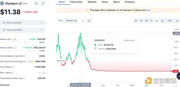 跌幅超百倍,曾经的DeFi明星协议Olympus DAO发生了什么?