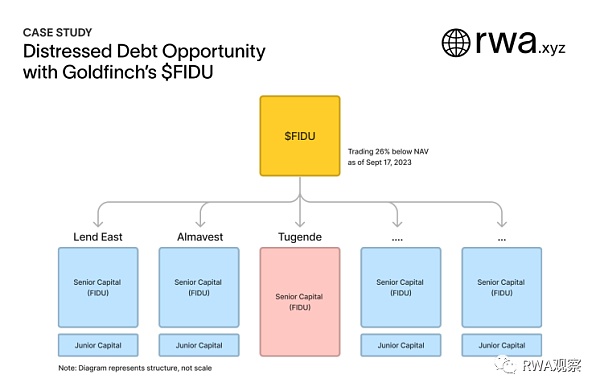 一夜暴涨超50% RWA信贷的春天要来了?