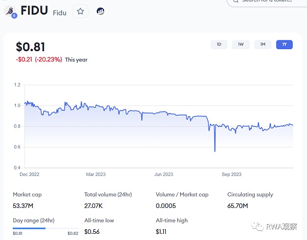 一夜暴涨超50% RWA信贷的春天要来了?