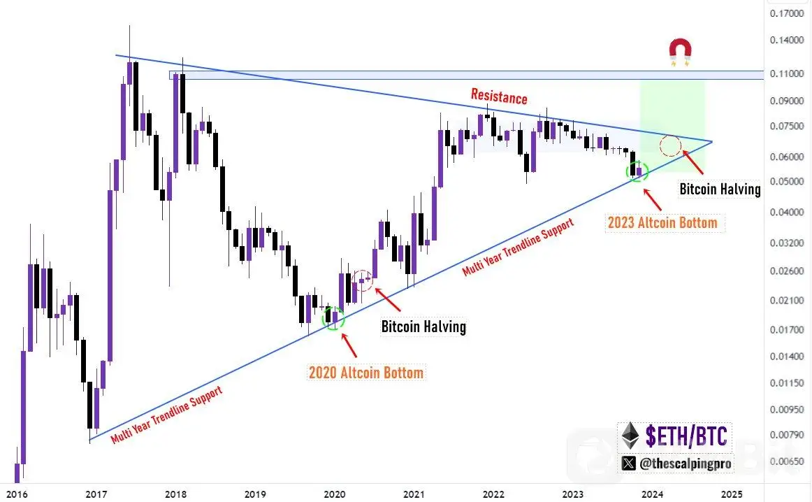 加密货币专家表示,真正的山寨币反弹尚未开始