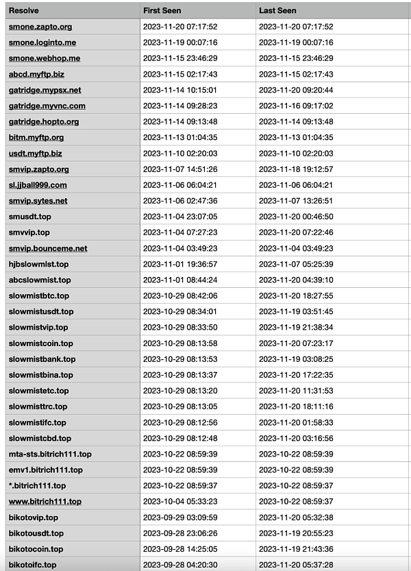 谨防受骗 | 假冒慢雾(SlowMist) 网站分析
