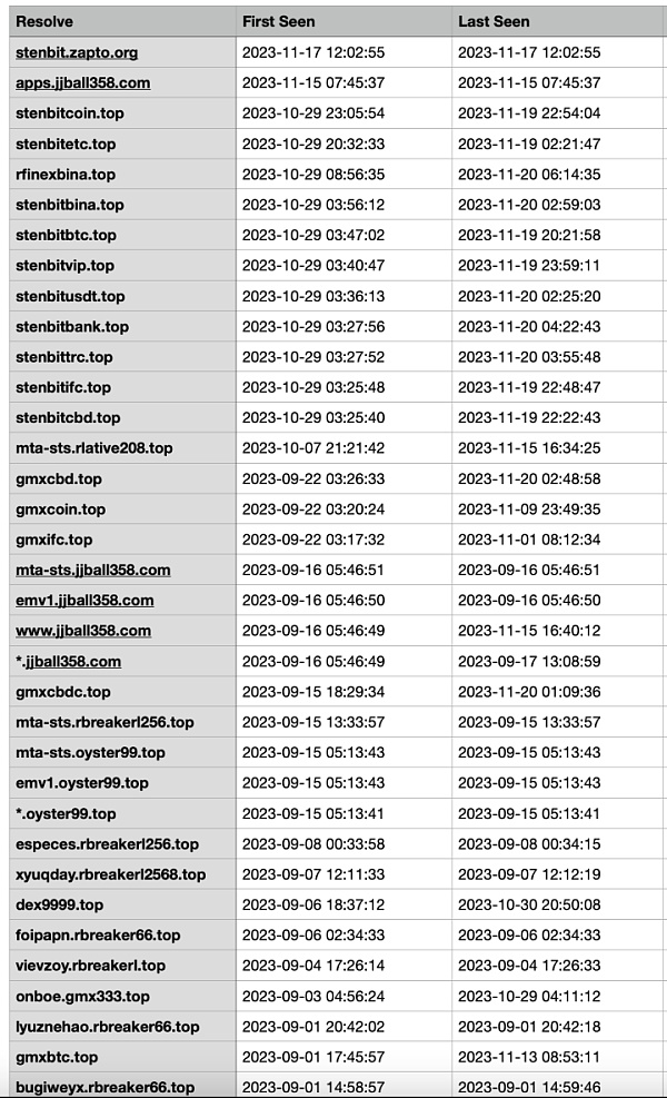 谨防受骗 | 假冒慢雾(SlowMist) 网站分析