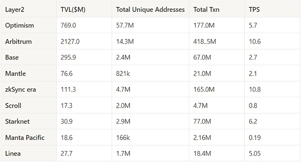 全方位数据对比：谁是L2赛道的明日之星？