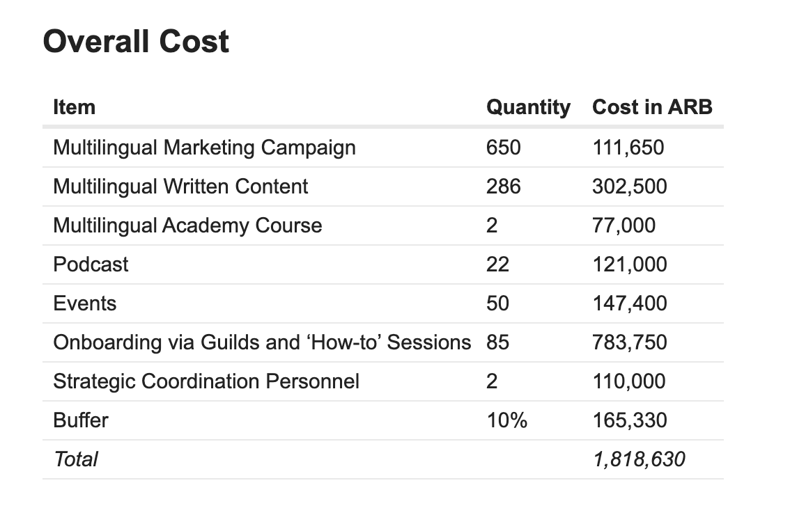 申请资金超180万美元,BanklessDAO治理提案引争议
