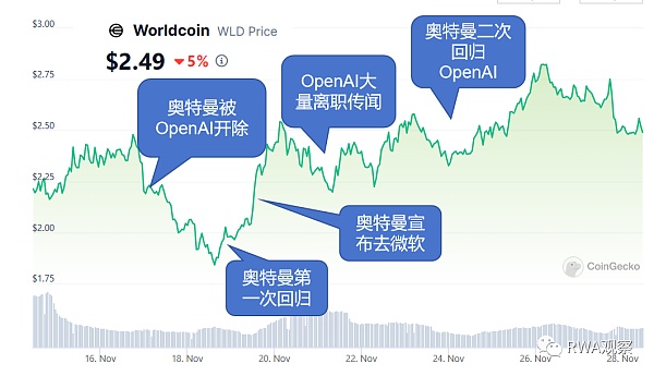 和ChatGPT同一个老板的Worldcoin到底是不是空气币?