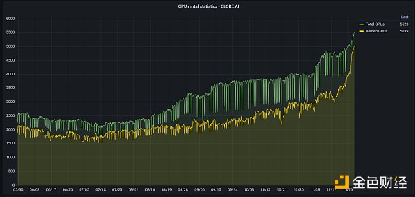 LD Capital解读Clore.AI:POW+AI双重叙事,代币价格月内飙升10倍