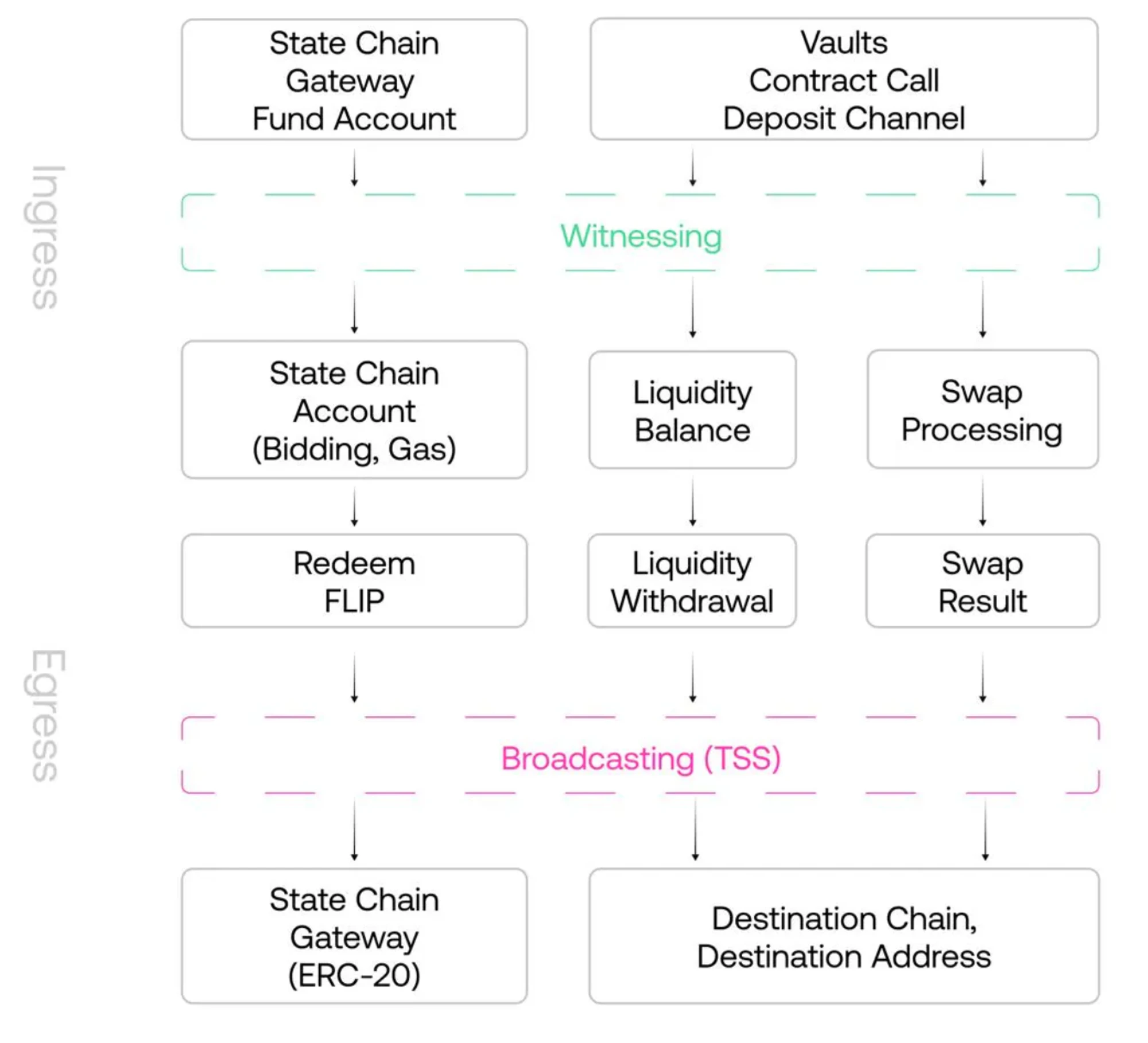 MT Capital Insight:Chainflip—原生跨链交换市场的新锐竞争者