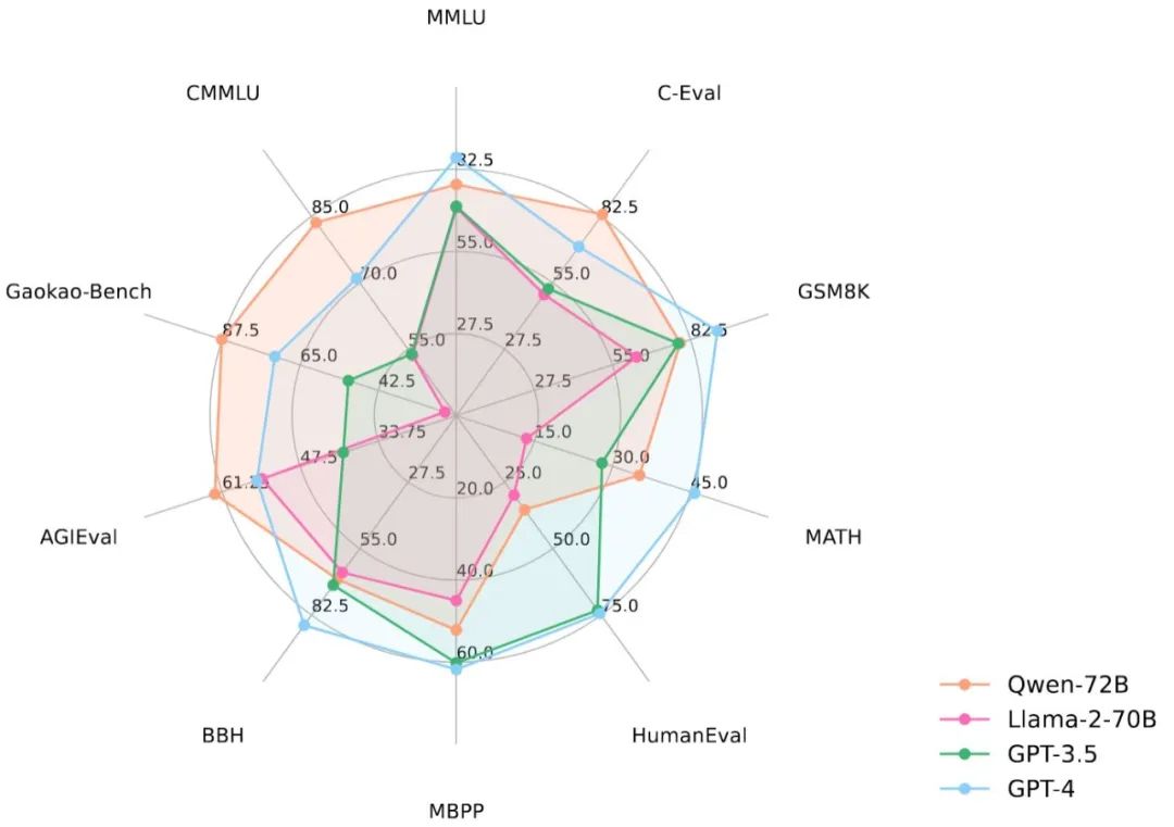 720亿参数大模型都拿来开源了！通义千问开源全家桶，最小18亿模型端侧都能跑