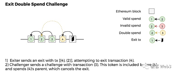 数据扣留与欺诈证明:Plasma不支持智能合约的原因