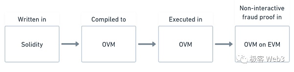数据扣留与欺诈证明:Plasma不支持智能合约的原因