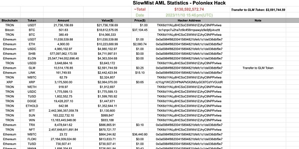 Web3 安全事件总损失约 3.49 亿美元
