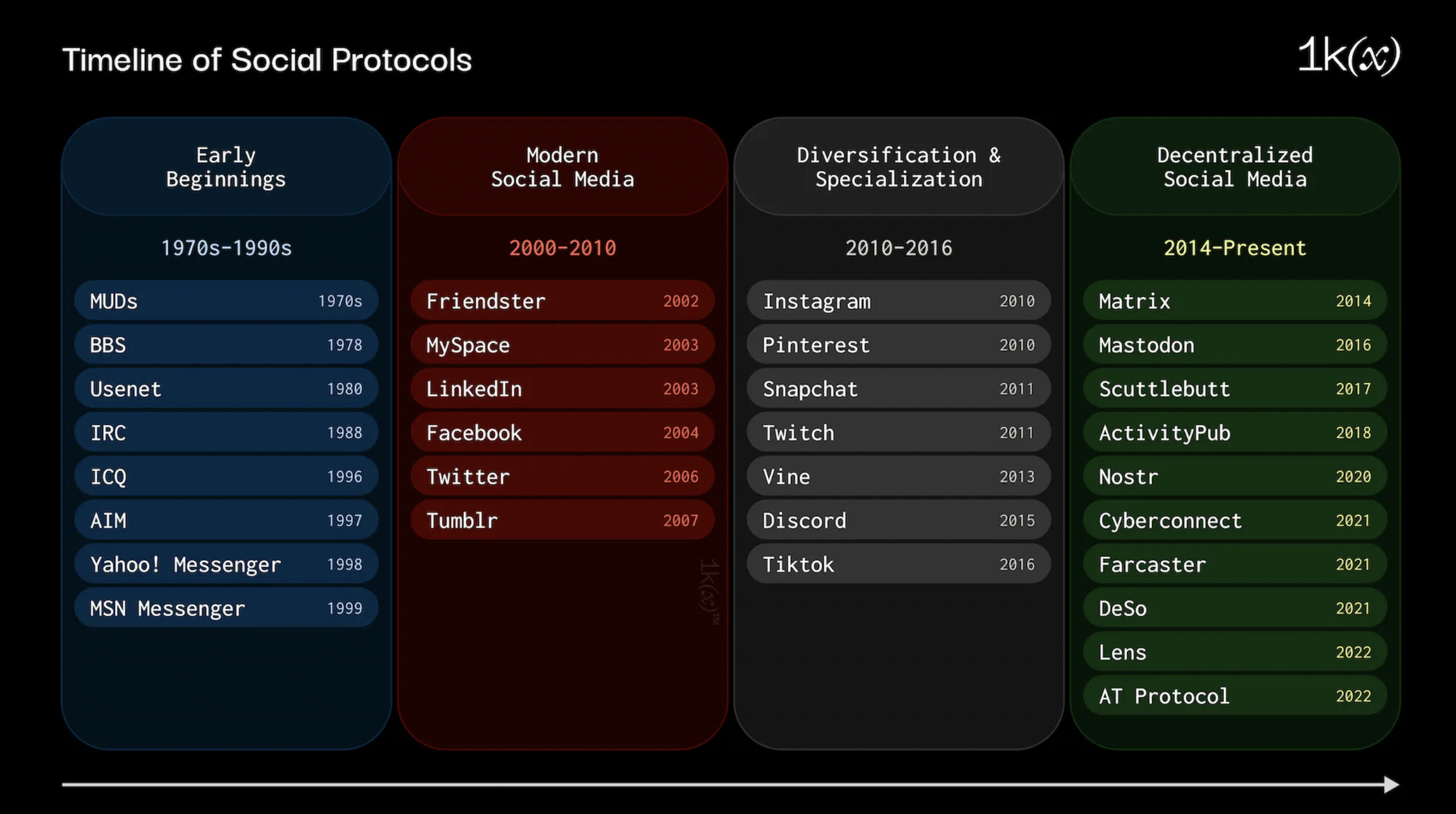 1kx：深度解读去中心化社交协议