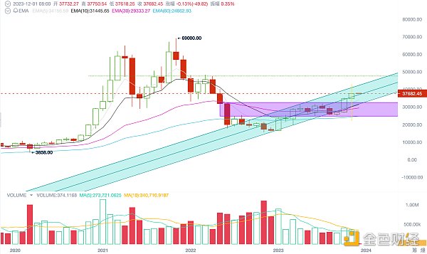 加密市场十一月简报:内感外应,第五轮牛市箭在弦上