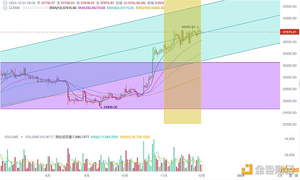 加密市场十一月简报:内感外应,第五轮牛市箭在弦上