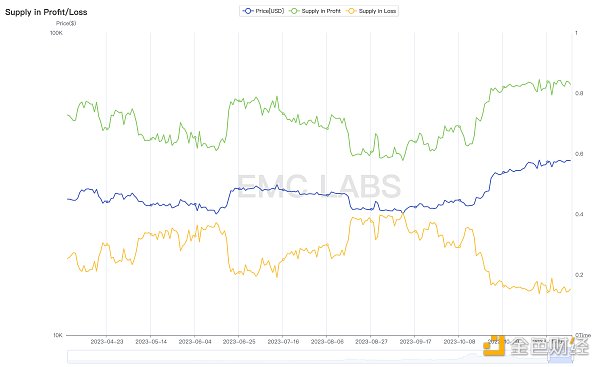 加密市场十一月简报:内感外应,第五轮牛市箭在弦上