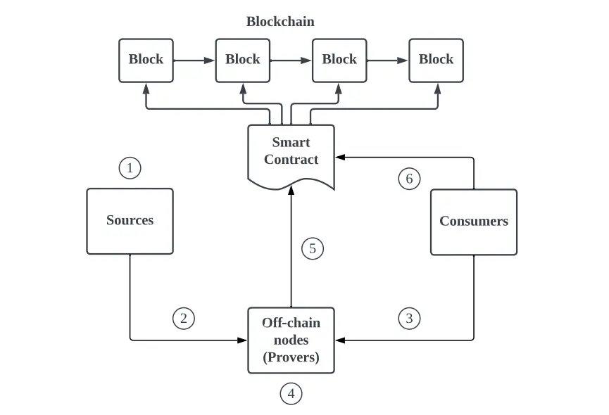 ZK预言机:解锁区块链安全性新标杆