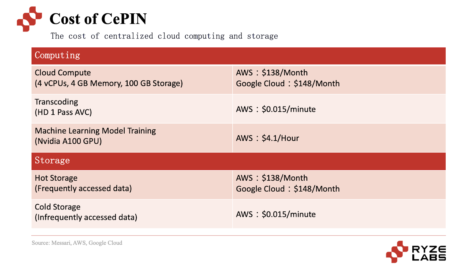 新基建浪潮:剖析DePIN赛道的机遇与挑战