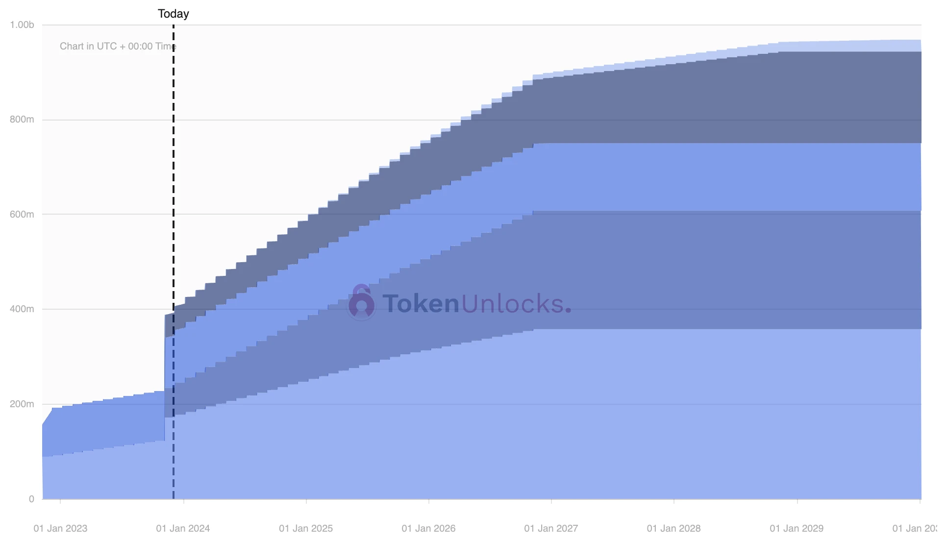 一周代币解锁预告:5项目迎来解锁,HFT、GAL大额解锁