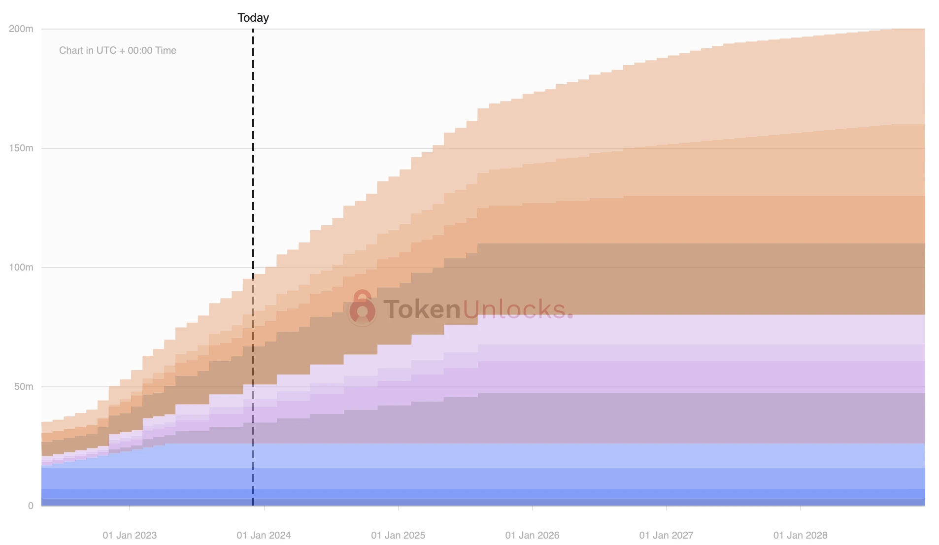 一周代币解锁预告:5项目迎来解锁,HFT、GAL大额解锁