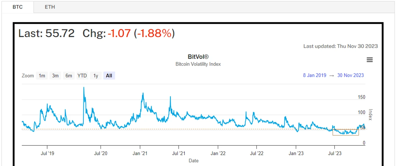 加密市场情绪研究报告(11.24-12.03):波动率脱离低波动范围