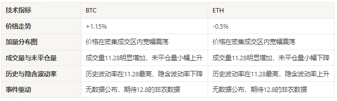 加密市场情绪研究报告(11.24-12.03):波动率脱离低波动范围