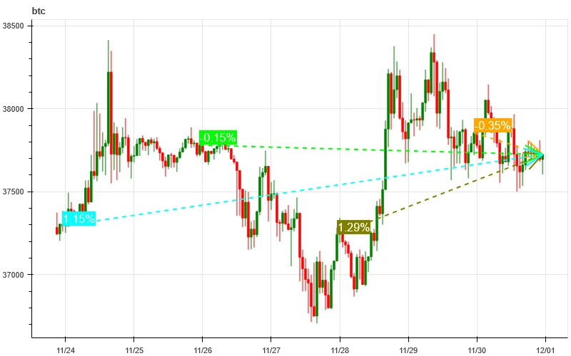 加密市场情绪研究报告(11.24-12.03):波动率脱离低波动范围