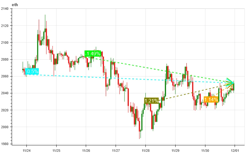 加密市场情绪研究报告(11.24-12.03):波动率脱离低波动范围