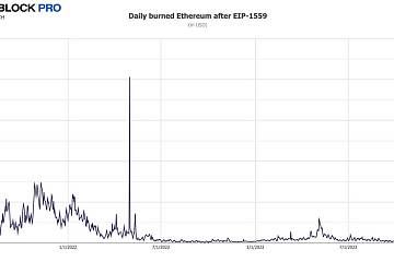 2023年11月份以太坊网络总共销毁10.2万枚ETH,约合2.04亿美元 2023年11月份以太坊网络总共销毁10.2万枚ETH,约合2.04亿美元