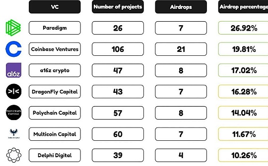 一些知名VC投资的可能空投的项目 一些知名VC投资的可能空投的项目
