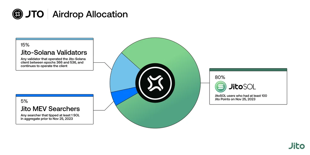Jito正式公布空投细则,1亿枚JTO究竟会如何分配?